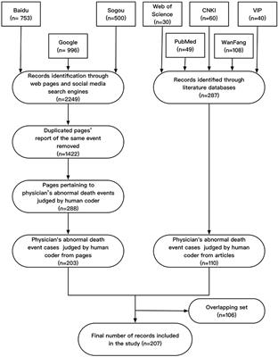 A Preliminary Study on the Abnormal Deaths and Work Burden of Chinese Physicians: A Mixed Method Analysis and Implications for Smart Hospital Management